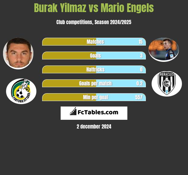 Burak Yilmaz vs Mario Engels h2h player stats