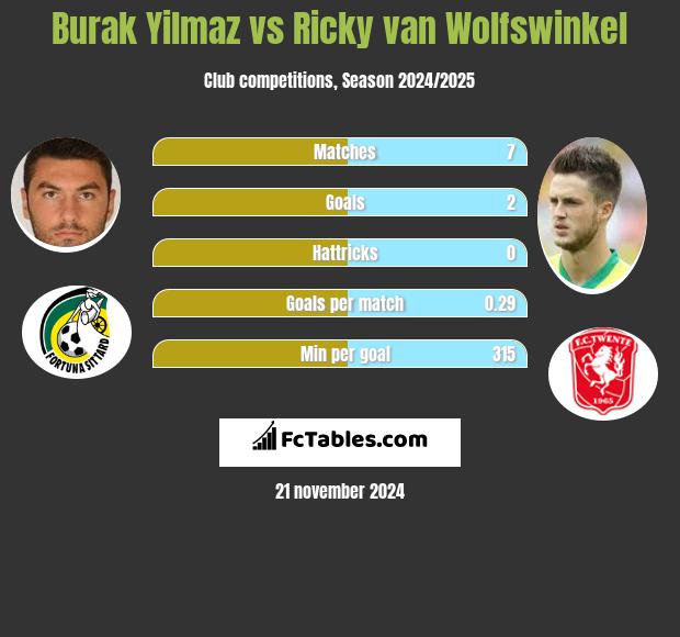 Burak Yilmaz vs Ricky van Wolfswinkel h2h player stats