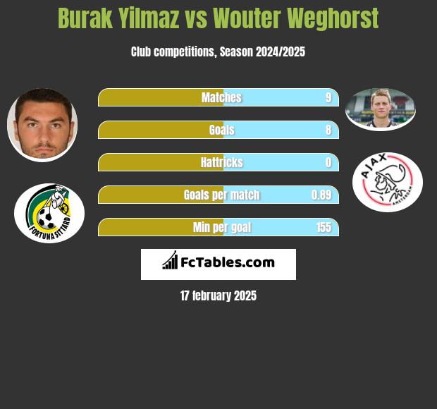 Burak Yilmaz vs Wouter Weghorst h2h player stats