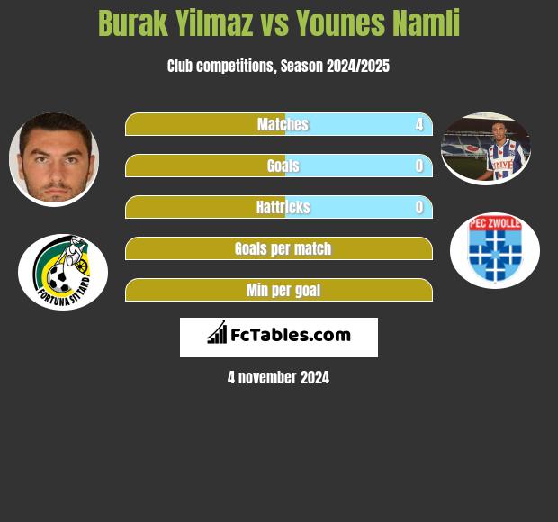 Burak Yilmaz vs Younes Namli h2h player stats