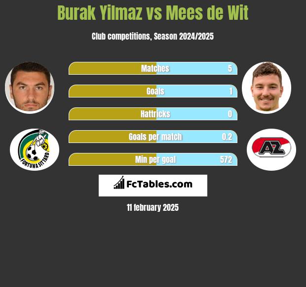 Burak Yilmaz vs Mees de Wit h2h player stats