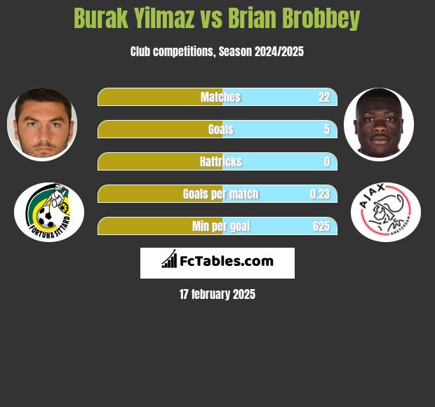 Burak Yilmaz vs Brian Brobbey h2h player stats