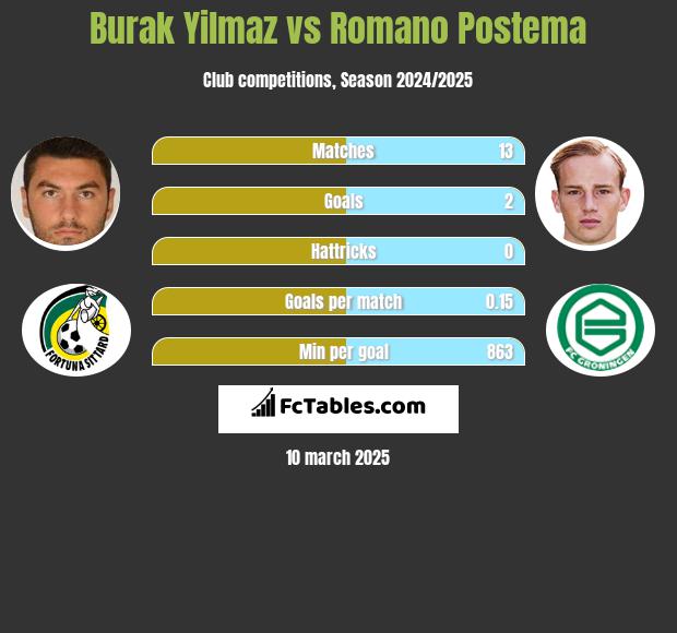 Burak Yilmaz vs Romano Postema h2h player stats