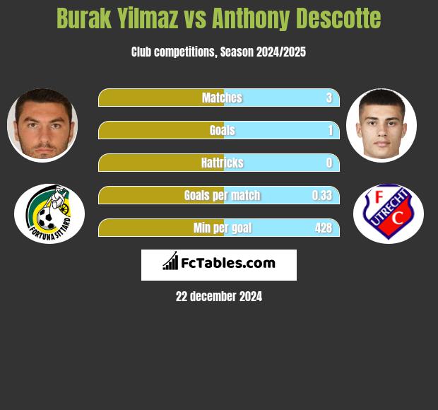 Burak Yilmaz vs Anthony Descotte h2h player stats