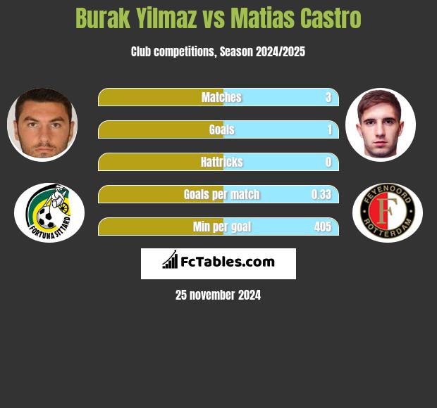 Burak Yilmaz vs Matias Castro h2h player stats