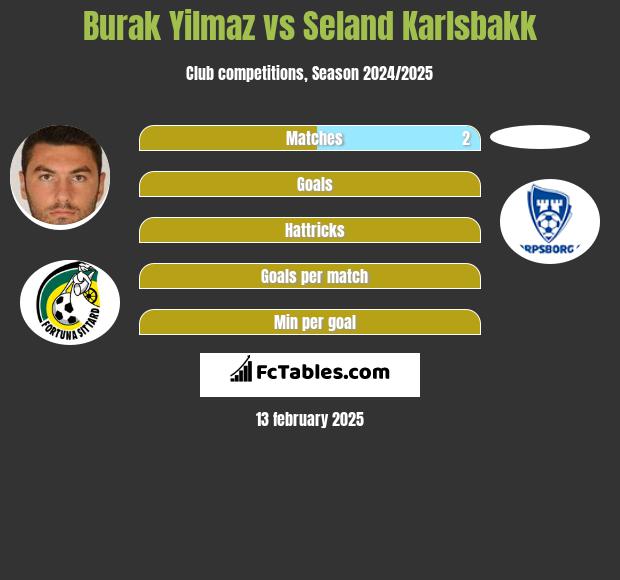 Burak Yilmaz vs Seland Karlsbakk h2h player stats