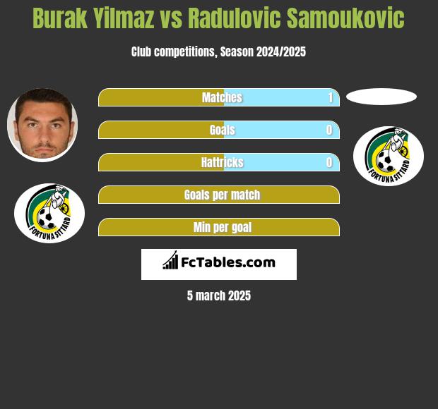 Burak Yilmaz vs Radulovic Samoukovic h2h player stats