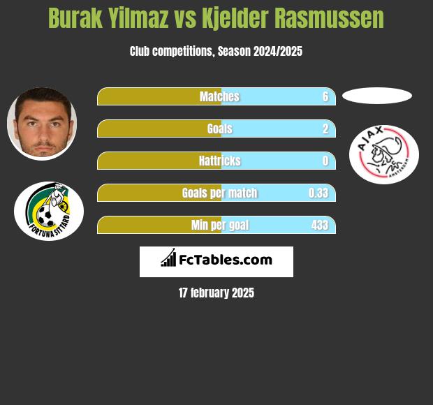 Burak Yilmaz vs Kjelder Rasmussen h2h player stats