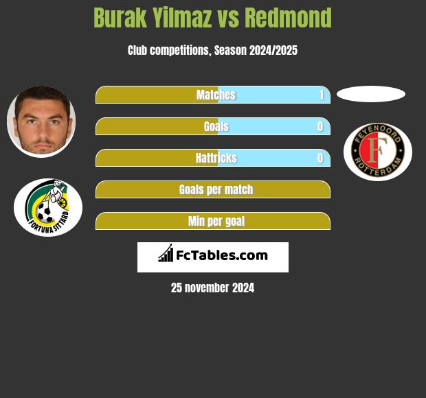 Burak Yilmaz vs Redmond h2h player stats