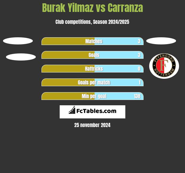 Burak Yilmaz vs Carranza h2h player stats