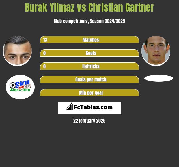 Burak Yilmaz vs Christian Gartner h2h player stats