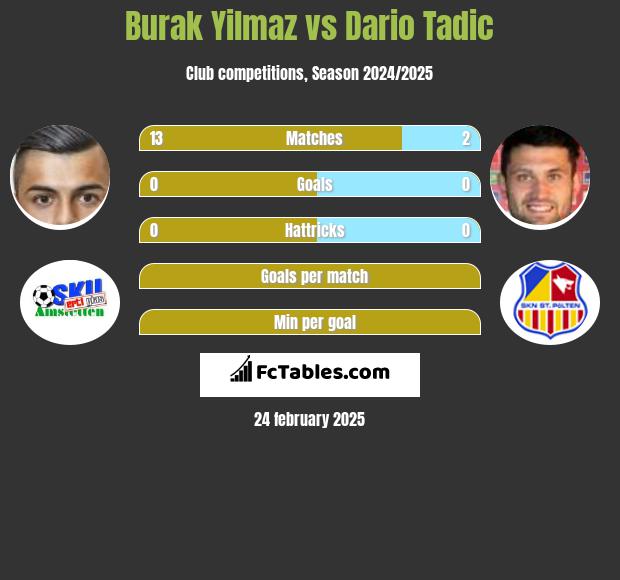 Burak Yilmaz vs Dario Tadic h2h player stats