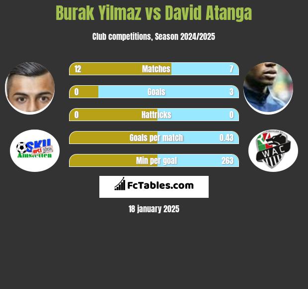 Burak Yilmaz vs David Atanga h2h player stats