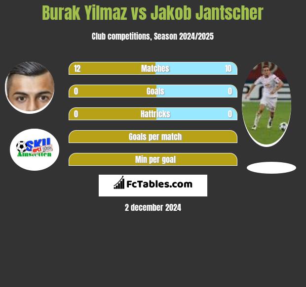 Burak Yilmaz vs Jakob Jantscher h2h player stats