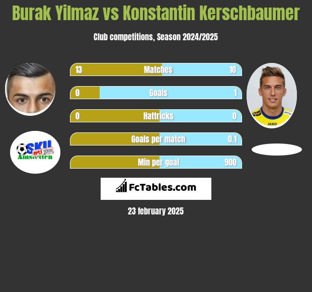 Burak Yilmaz vs Konstantin Kerschbaumer h2h player stats