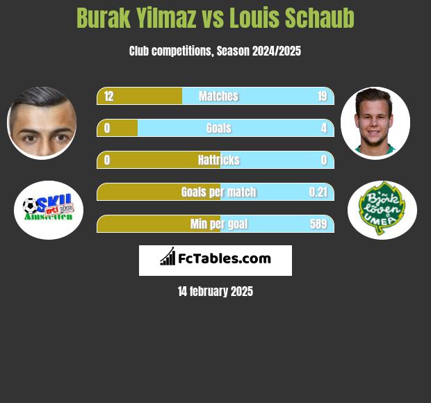 Burak Yilmaz vs Louis Schaub h2h player stats