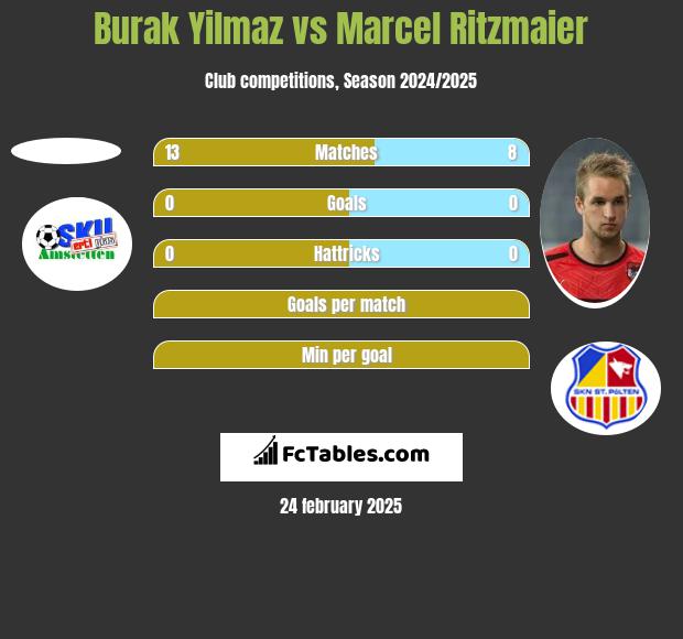 Burak Yilmaz vs Marcel Ritzmaier h2h player stats