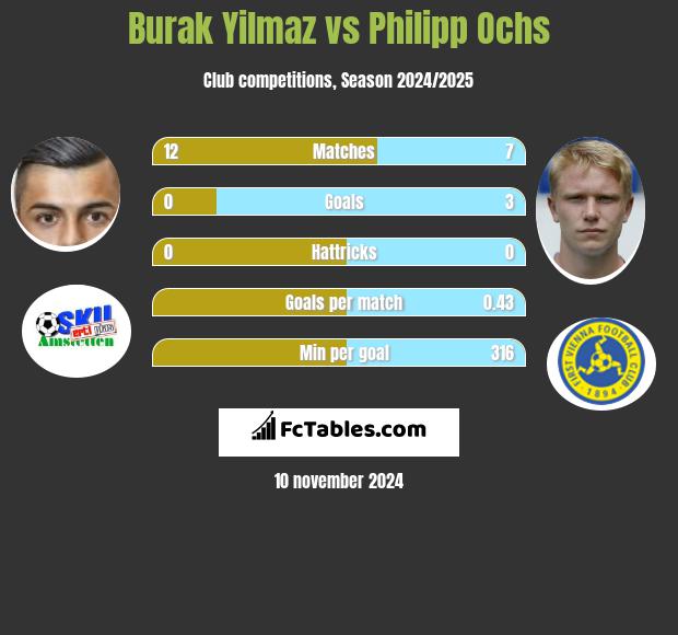 Burak Yilmaz vs Philipp Ochs h2h player stats