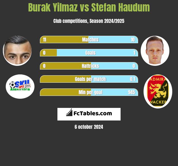 Burak Yilmaz vs Stefan Haudum h2h player stats