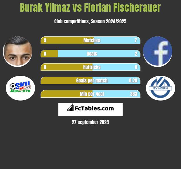 Burak Yilmaz vs Florian Fischerauer h2h player stats