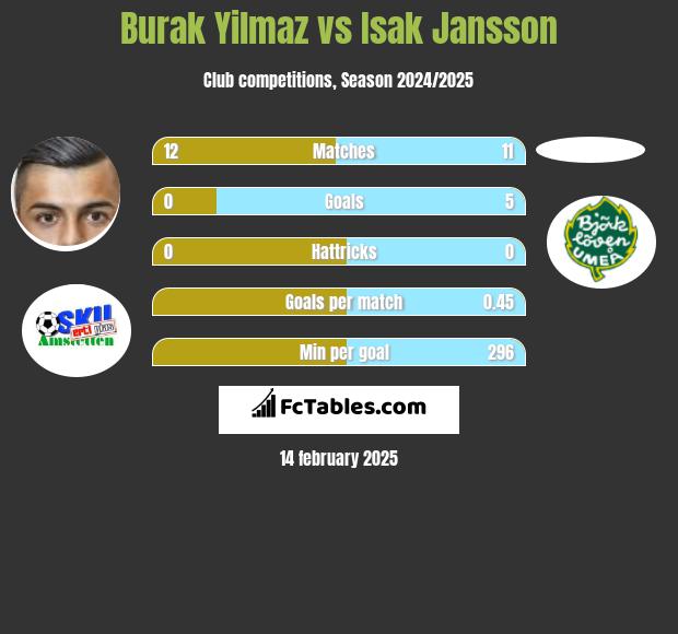 Burak Yilmaz vs Isak Jansson h2h player stats