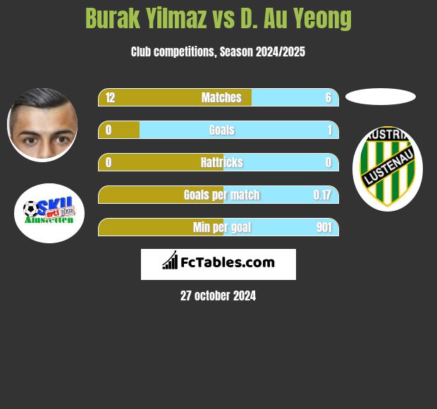 Burak Yilmaz vs D. Au Yeong h2h player stats