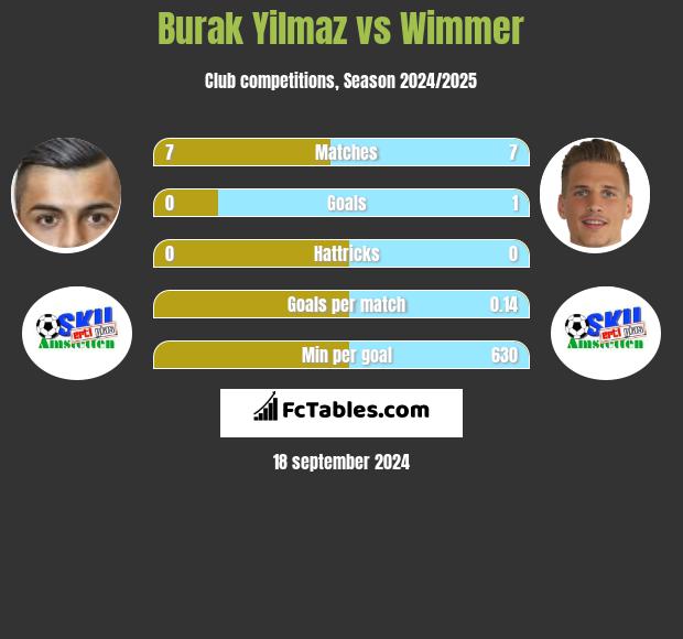 Burak Yilmaz vs Wimmer h2h player stats