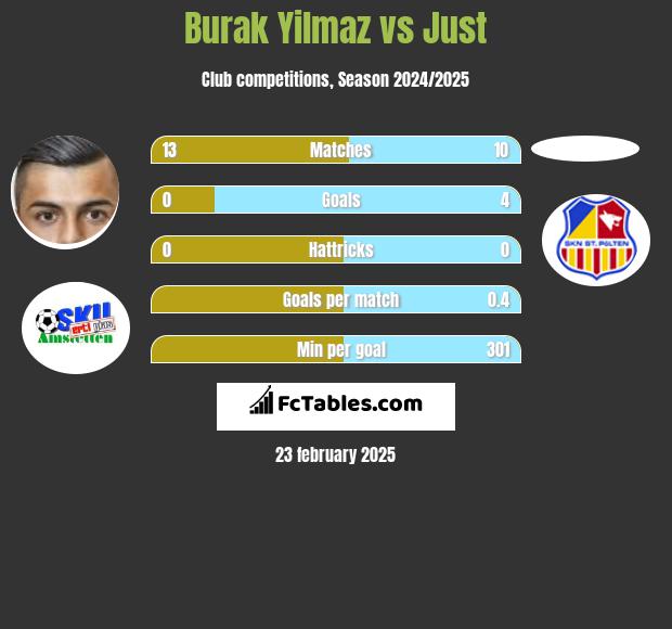 Burak Yilmaz vs Just h2h player stats