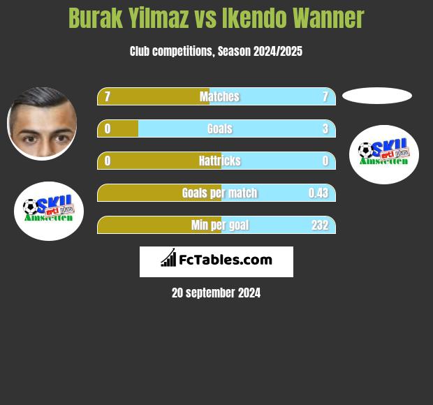 Burak Yilmaz vs Ikendo Wanner h2h player stats