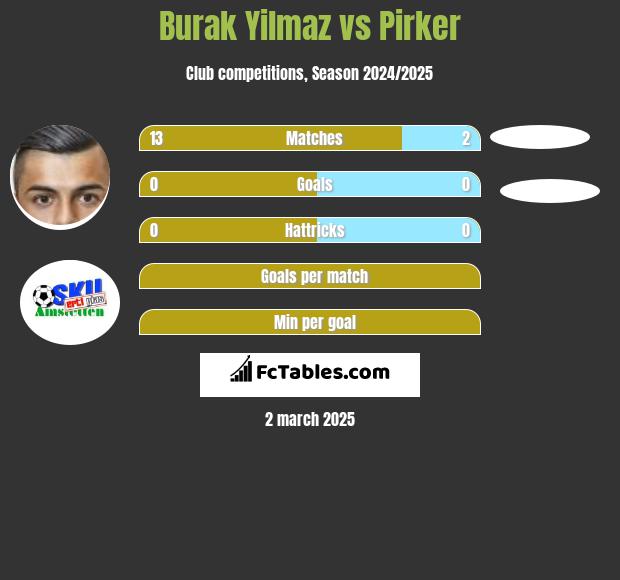 Burak Yilmaz vs Pirker h2h player stats