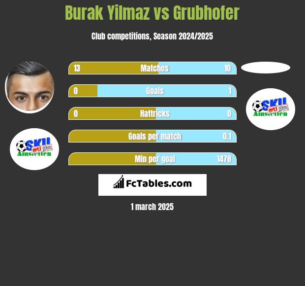 Burak Yilmaz vs Grubhofer h2h player stats