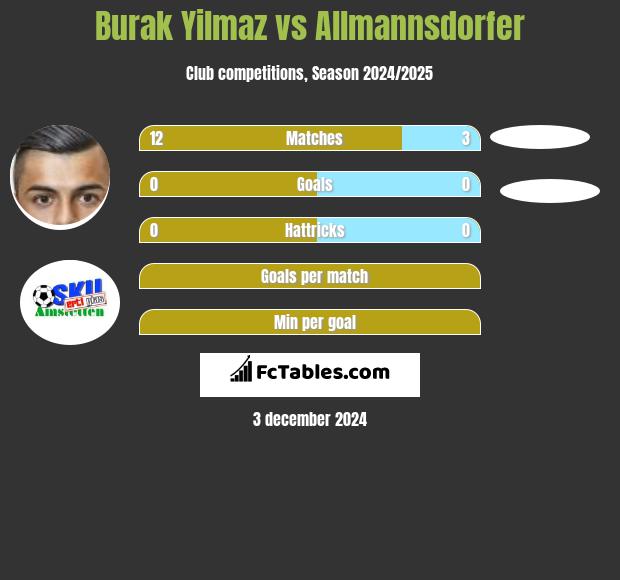 Burak Yilmaz vs Allmannsdorfer h2h player stats