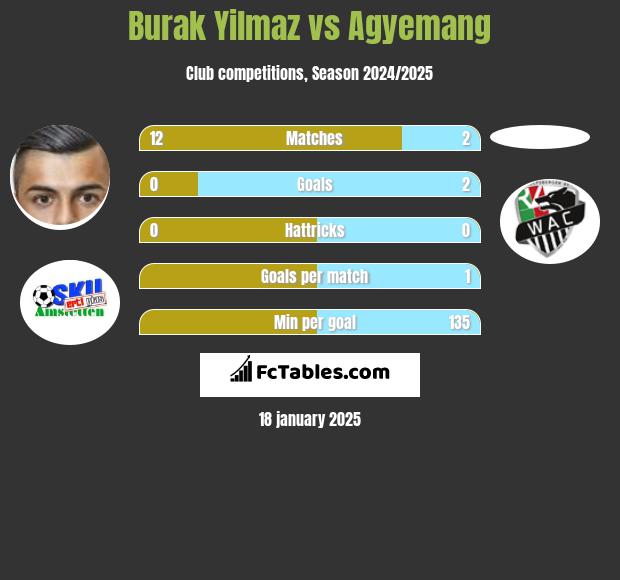 Burak Yilmaz vs Agyemang h2h player stats