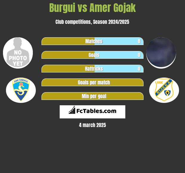 Burgui vs Amer Gojak h2h player stats