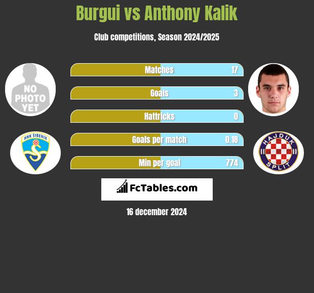 Burgui vs Anthony Kalik h2h player stats