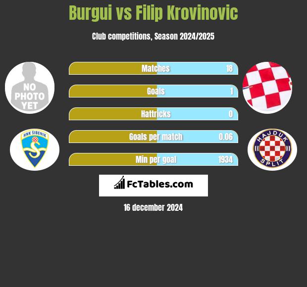 Burgui vs Filip Krovinovic h2h player stats