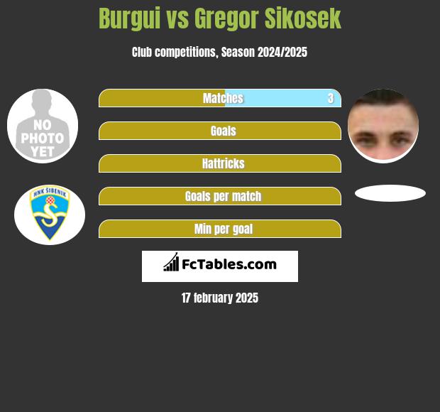 Burgui vs Gregor Sikosek h2h player stats