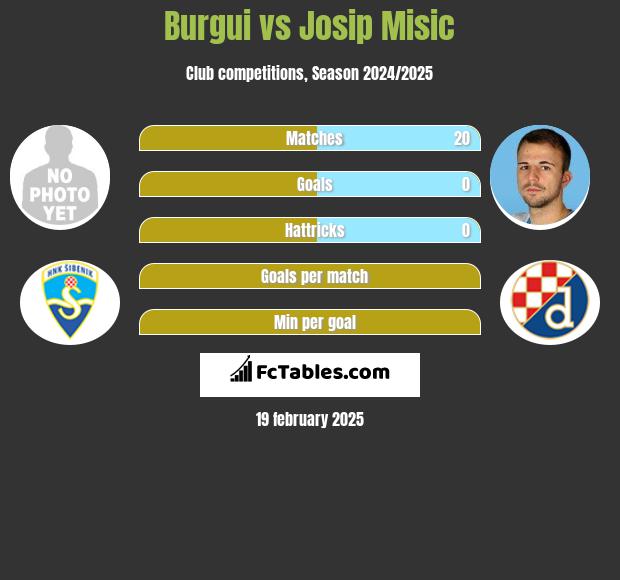 Burgui vs Josip Misic h2h player stats