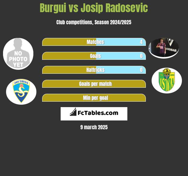 Burgui vs Josip Radosevic h2h player stats