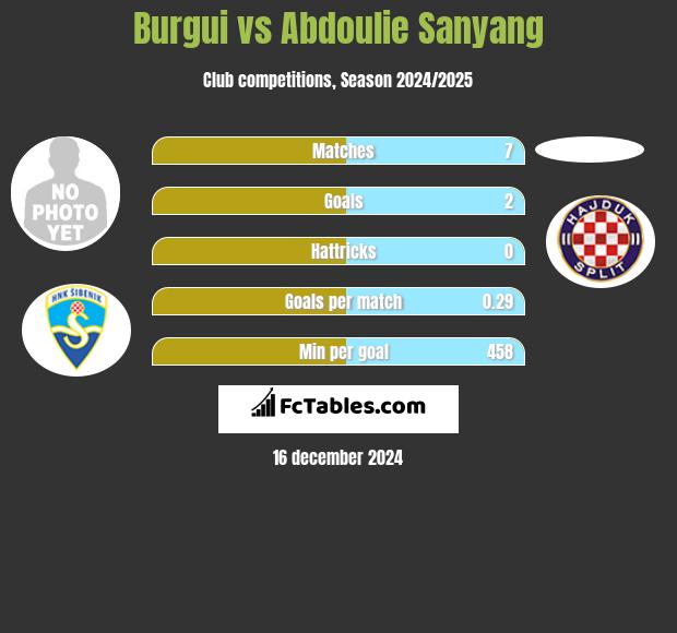 Burgui vs Abdoulie Sanyang h2h player stats