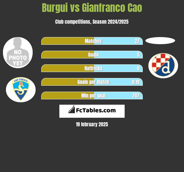 Burgui vs Gianfranco Cao h2h player stats