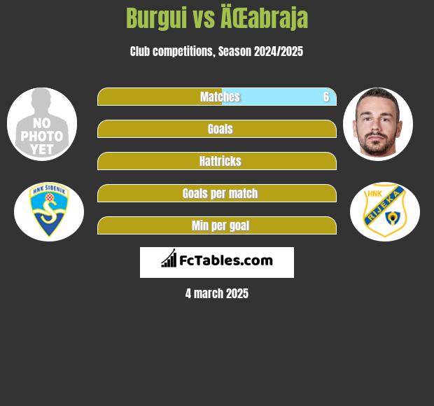 Burgui vs ÄŒabraja h2h player stats