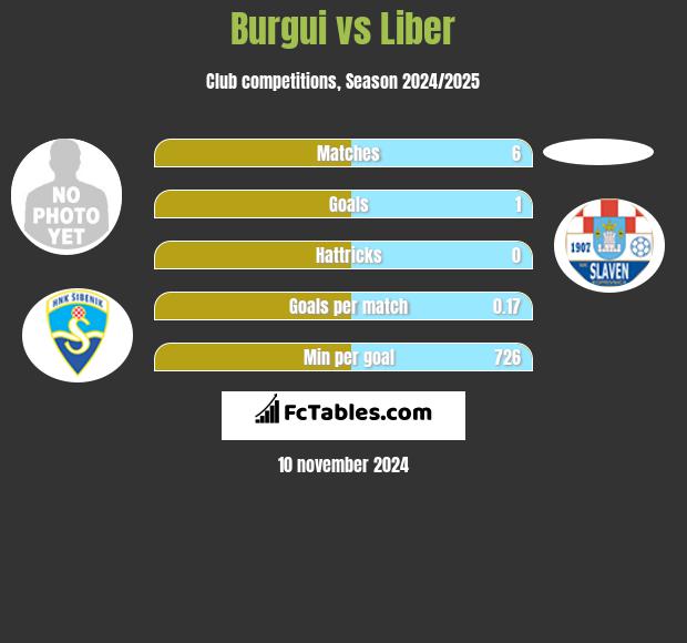 Burgui vs Liber h2h player stats