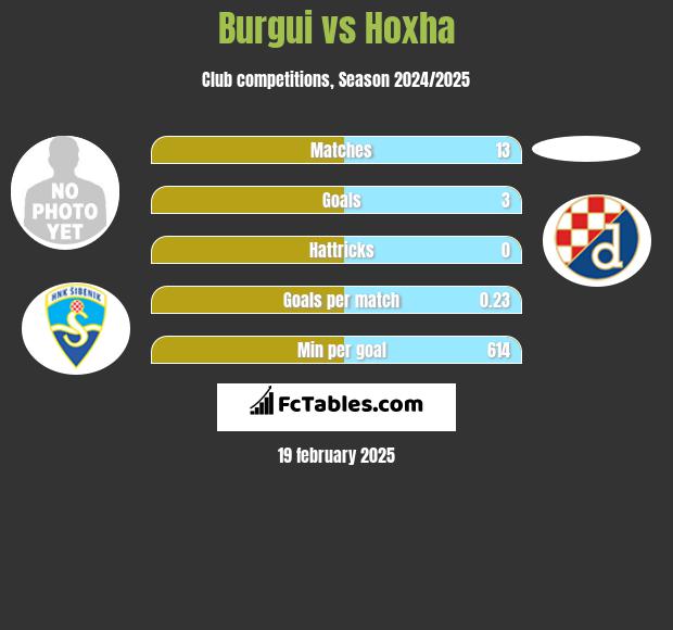 Burgui vs Hoxha h2h player stats