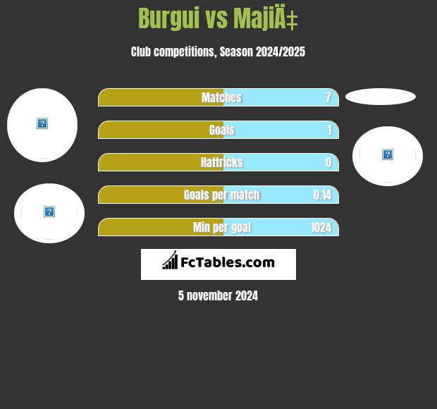 Burgui vs MajiÄ‡ h2h player stats