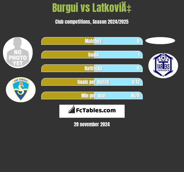 Burgui vs LatkoviÄ‡ h2h player stats