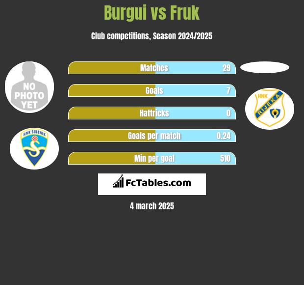 Burgui vs Fruk h2h player stats