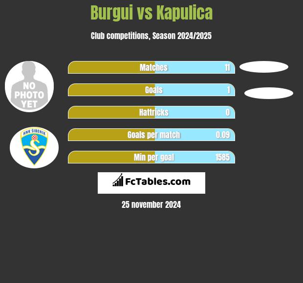 Burgui vs Kapulica h2h player stats