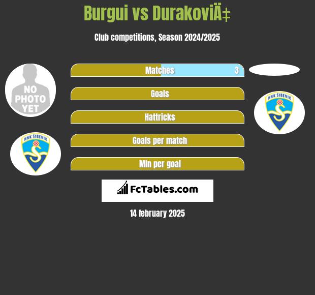 Burgui vs DurakoviÄ‡ h2h player stats