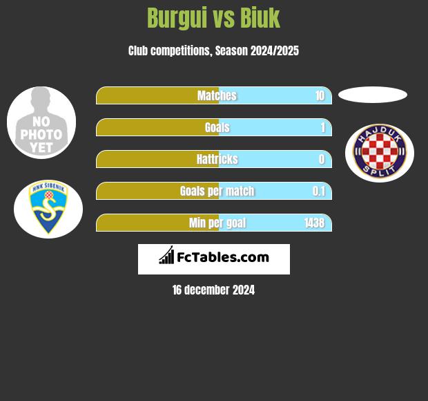 Burgui vs Biuk h2h player stats